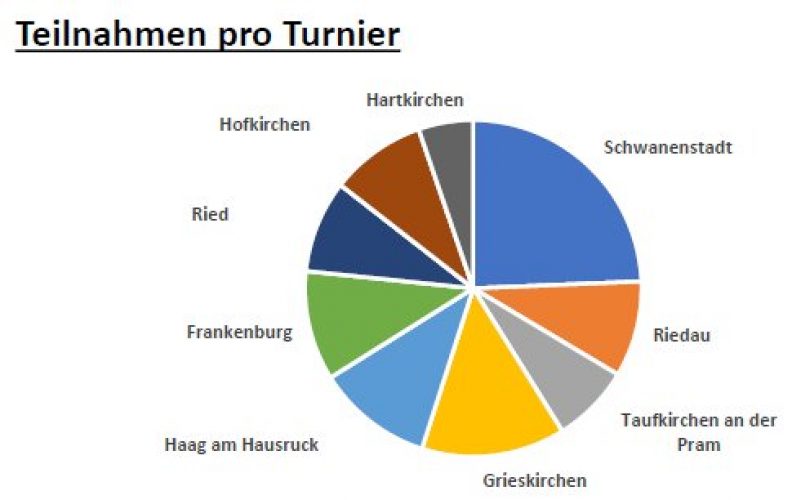 SaD_Tortendiagramm